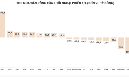 Khối ngoại mua ròng thêm 465 tỷ đồng, vẫn ưa thích VNM và DGC