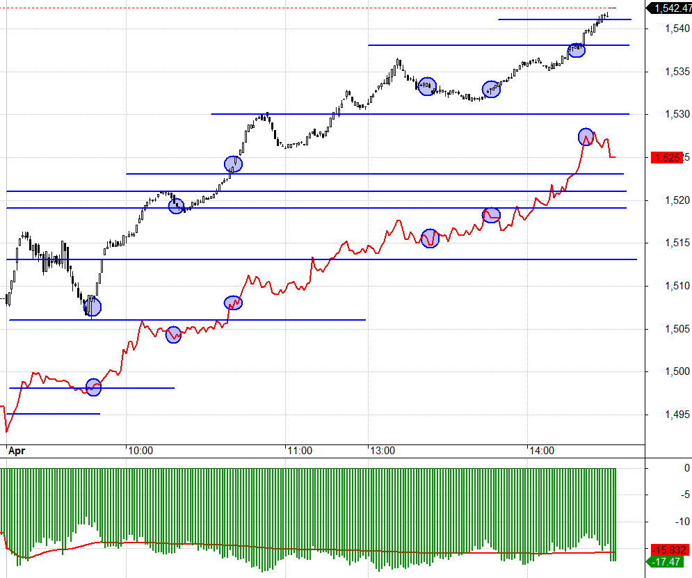 C&aacute;c tay chơi ph&aacute;i sinh vẫn kh&ocirc;ng chấp nhận thực tế l&agrave; VN30 đang tăng rất tốt.