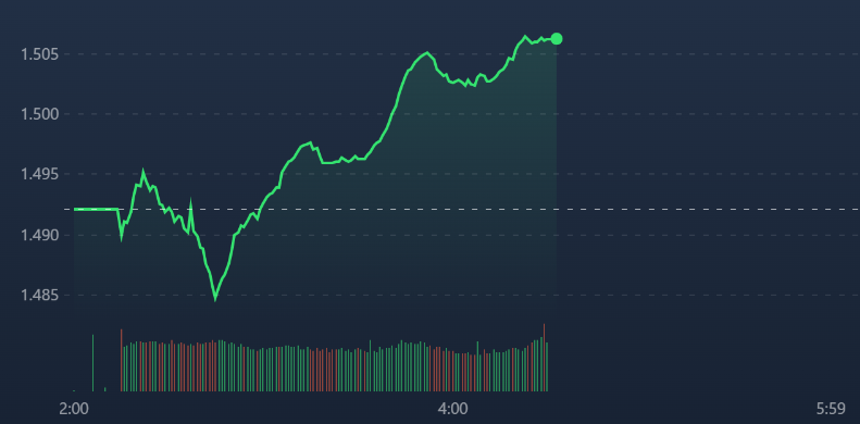 VN-Index vượt lại mốc 1500 điểm dễ d&agrave;ng nhờ sức mạnh của nh&oacute;m blue-chips.