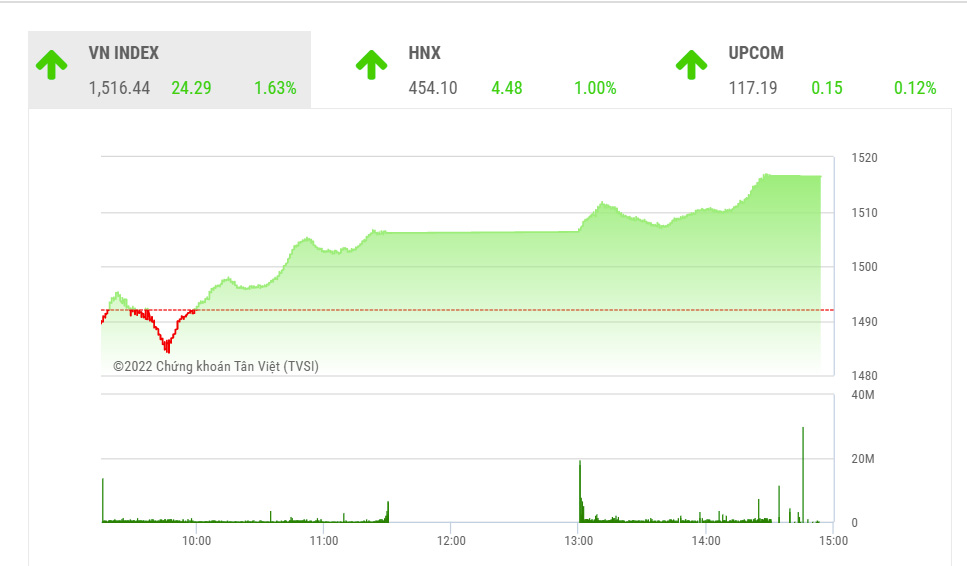 KBSV cho rằng, với đà tăng điểm tích cực cùng sự lan tỏa dòng tiền đến các nhóm ngành, chỉ số đang có nhiều cơ hội vượt qua vùng đỉnh này trước khi có thể chịu áp lực rung lắc trở lại tại vùng kháng cự kế tiếp quanh 1530 (+-5). 