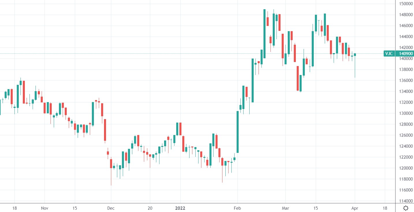 Gi&aacute; cổ phiếu VJC tăng kh&aacute; tốt từ đầu năm đến nay.