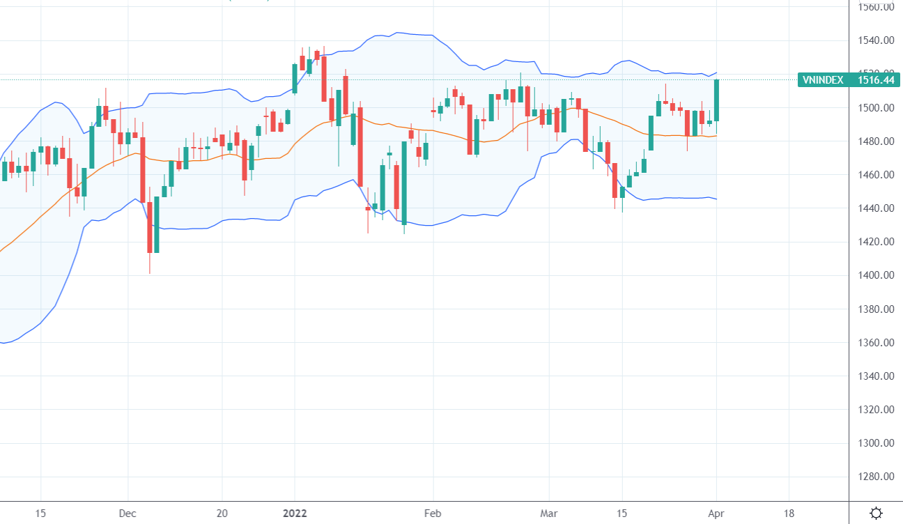 VN-Index đang tiệm cận đỉnh cao lịch sử.