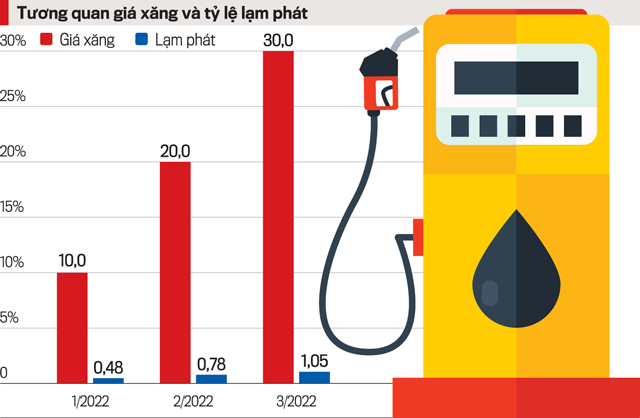 Nếu giá xăng dầu tăng 30% thì lạm phát tăng thêm 1,05%.Nguồn: Viện Nghiên cứu Phát triển kinh doanh (BDI).