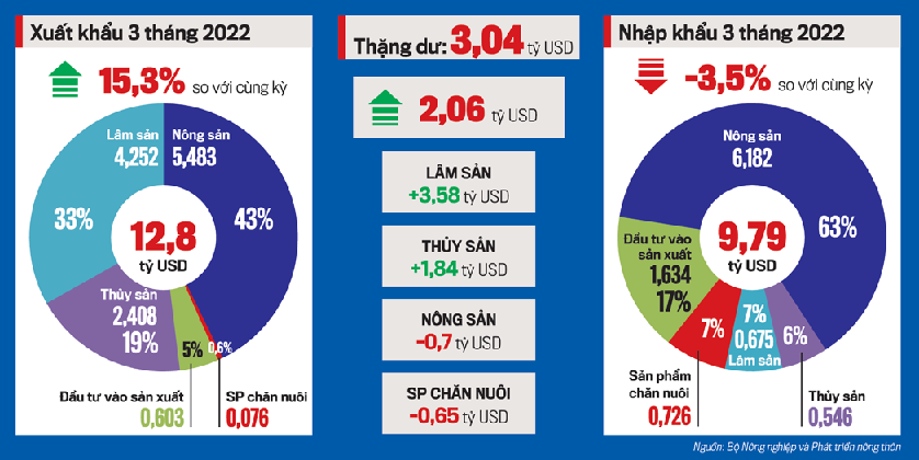 Xuất nhập khẩu n&ocirc;ng sản 3 th&aacute;ng đầu năm 2022.