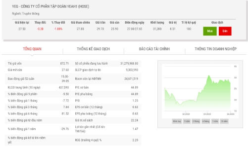 Quỹ ngoại DFJV tiếp tục muốn thoái hết 4,87% vốn tại YEG