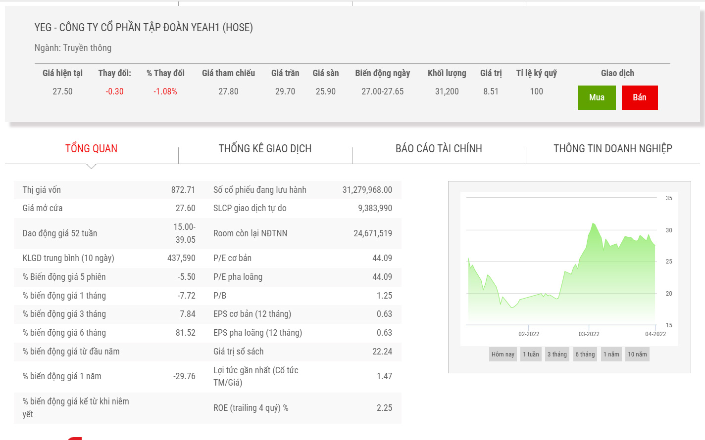 Sơ đồ giá cổ phiếu YEG thời gian qua. 