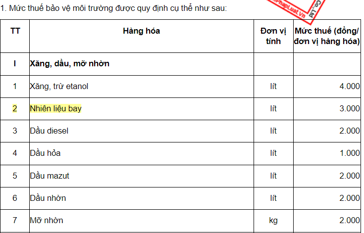 &nbsp;Trong năm 2022, mức thuế bảo vệ m&ocirc;i trường hiện đang được giảm 50%, từ&nbsp;3.000 đồng/l&iacute;t xuống c&ograve;n 1.500 đồng/l&iacute;t.