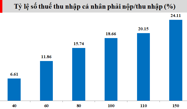 Nguồn: Bộ Tài chính; đơn vị tính: triệu đồng và %