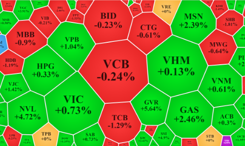 Loạt cổ phiếu trụ gây khó, VN-Index “dùng dằng” tại đỉnh lịch sử