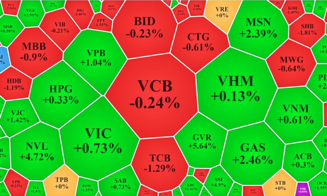 Các cổ phiếu vốn hóa lớn nhất vẫn đồng thuận chưa đủ để đưa VN-Index vượt đỉnh lịch sử.