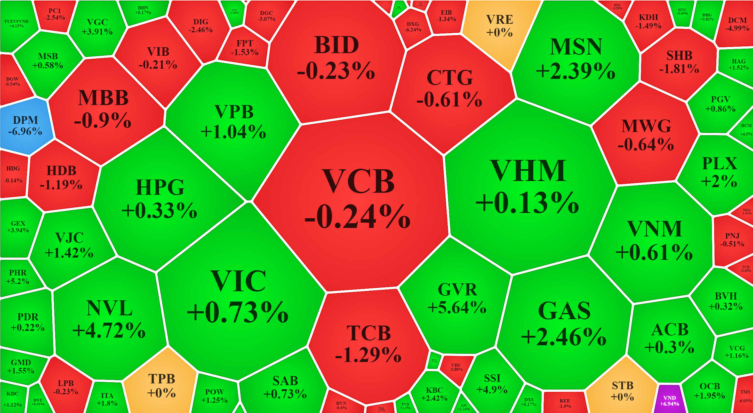 Các cổ phiếu vốn hóa lớn nhất vẫn đồng thuận chưa đủ để đưa VN-Index vượt đỉnh lịch sử.