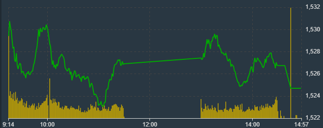 VN-Index hạ độ cao cuối phi&ecirc;n.