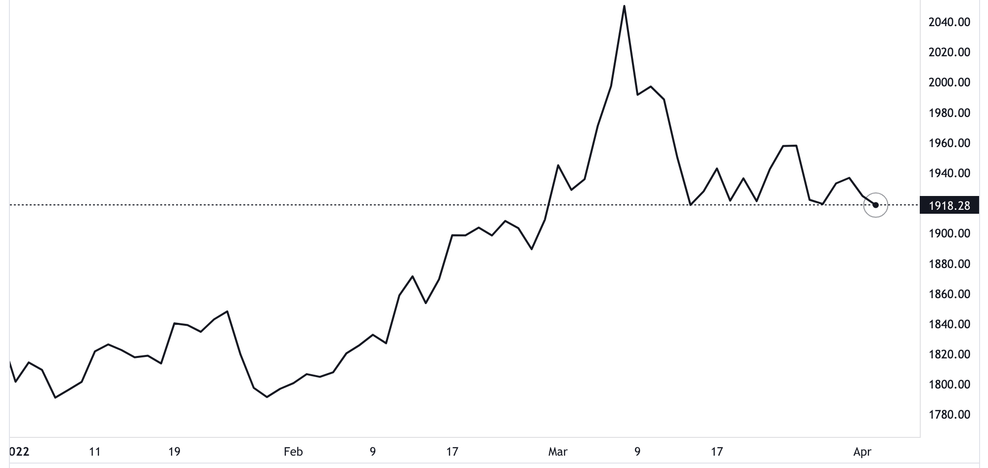 Diến biến gi&aacute; v&agrave;ng thế giới từ đầu năm đến nay. Đơn vị: USD/oz - Nguồn: TradingView.