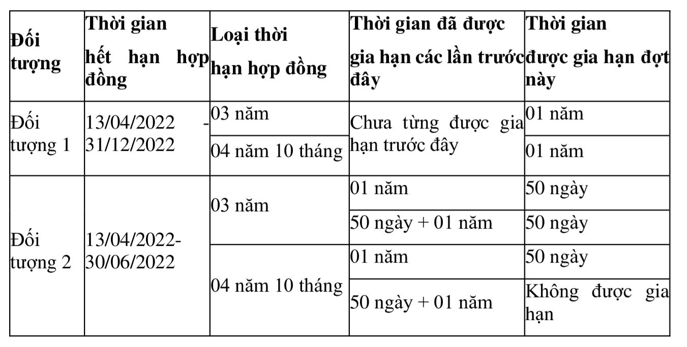 Chi tiết gia hạn cho từng đối tượng Nguồn - Cục Quản lý lao động ngoài nước. 