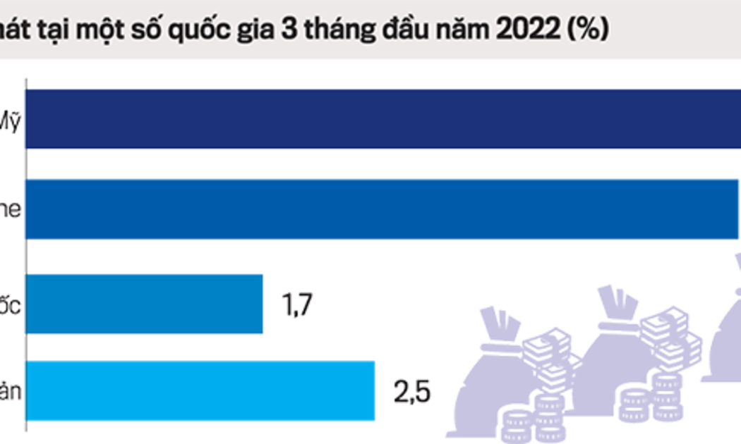 Lạm phát tại một số quốc gia 3 tháng đầu năm 2022.