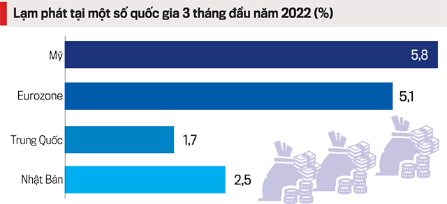 Lạm phát tại một số quốc gia 3 tháng đầu năm 2022.