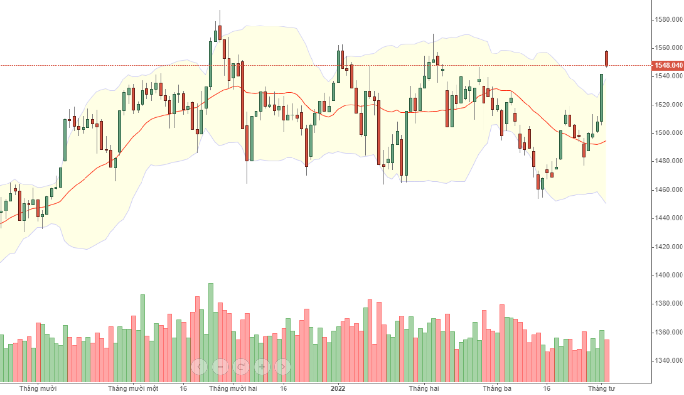 VN30 chưa va chạm hẳn với đỉnh, nhưng một số trụ đã kìm giữ do có lực bán ngắn hạn.