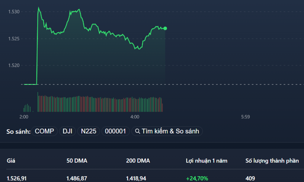 VN-Index vẫn đang tiến sát đỉnh cao lịch sử.