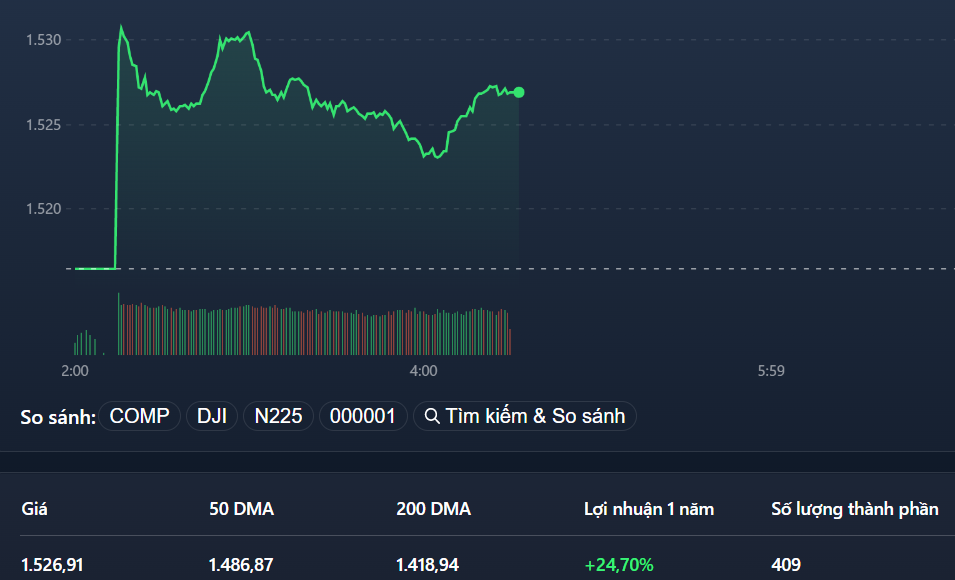 VN-Index vẫn đang tiến sát đỉnh cao lịch sử.