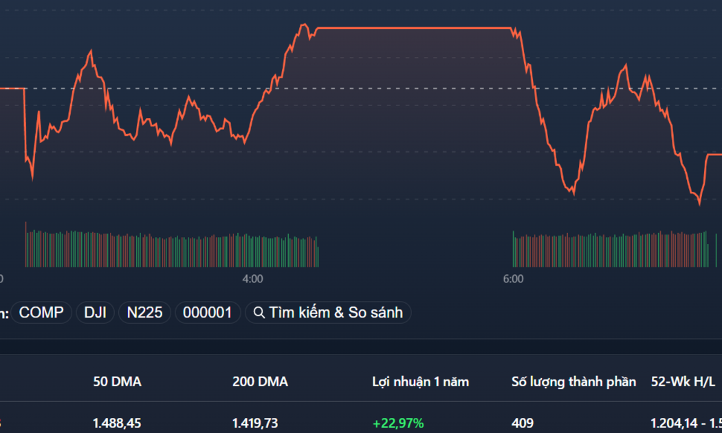 VN-Index suy yếu trong buổi chiều do cổ phiếu ngân hàng hầu hết hạ độ cao đáng kể.