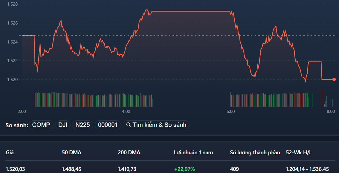 VN-Index suy yếu trong buổi chiều do cổ phiếu ngân hàng hầu hết hạ độ cao đáng kể.