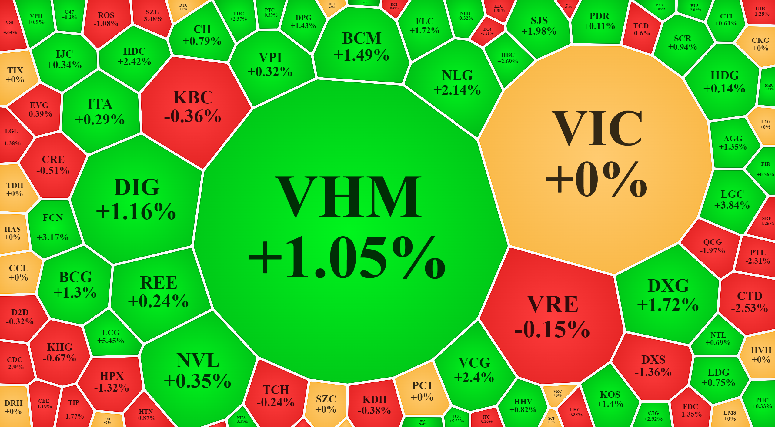 Nhóm cổ phiếu bất động sản đảo chiều giá khá tốt sau cú sốc thông tin, dù không phải tất cả đều vượt được tham chiếu.