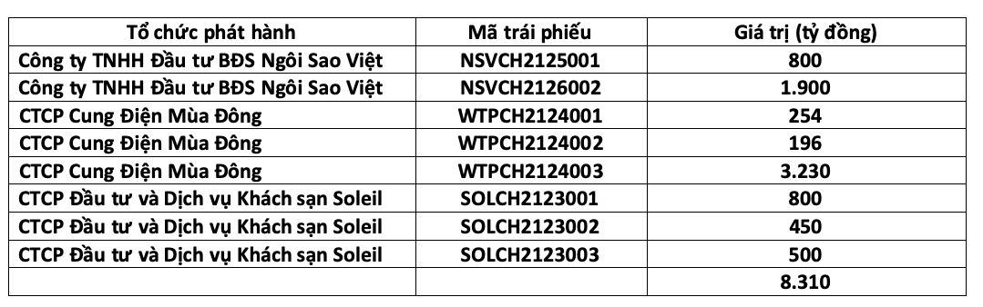 8 lô trái phiếu bị huỷ của Tân Hoàng Minh đã được công bố trên HNX