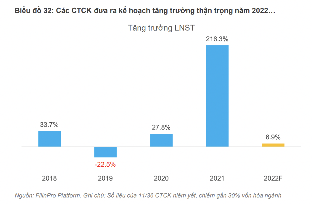 Lợi nhuận công ty chứng khoán. 
