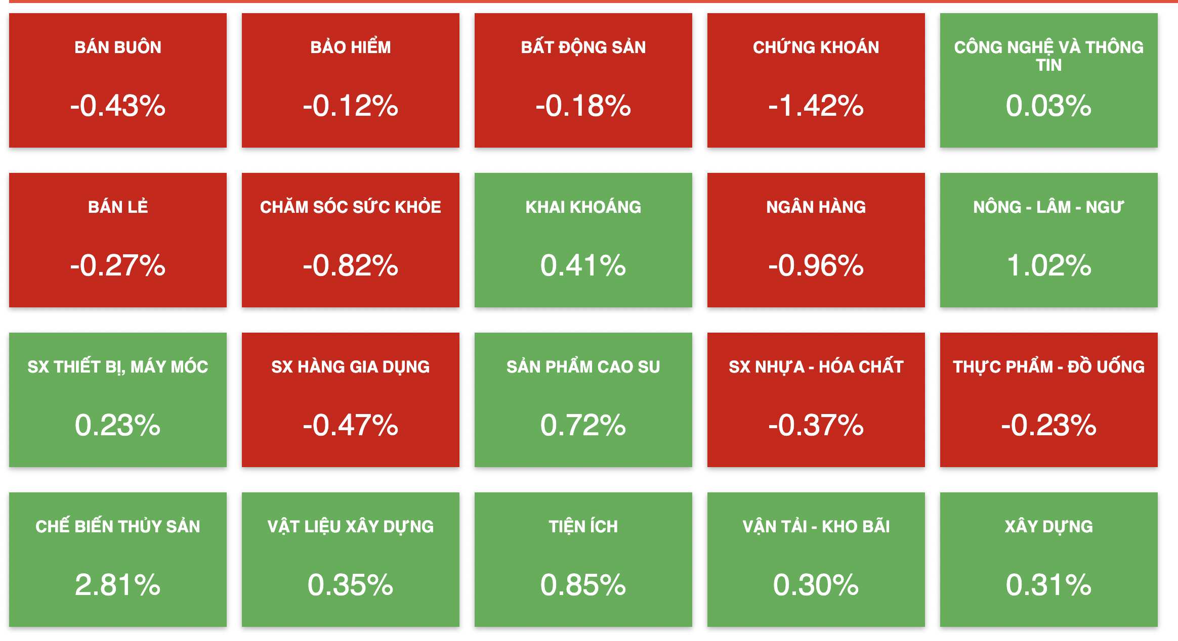 Nh&oacute;m ng&acirc;n h&agrave;ng, chứng kho&aacute;n v&agrave; bất động sản giảm điểm trước th&ocirc;ng tin T&acirc;n Ho&agrave;ng Minh bị huỷ 9 l&ocirc; tr&aacute;i phiếu ph&aacute;t h&agrave;nh.&nbsp;