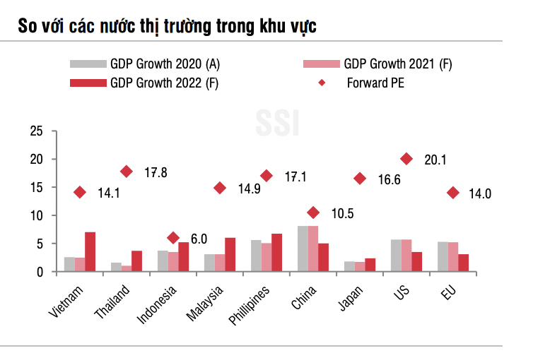 Định giá thị trường chứng khoán Việt Nam so với các nước trong khu vực. 