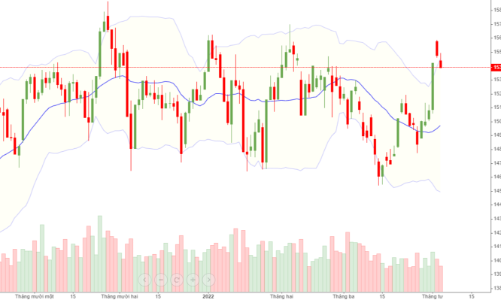 Blog chứng khoán: Giảm vì “tin xấu”?