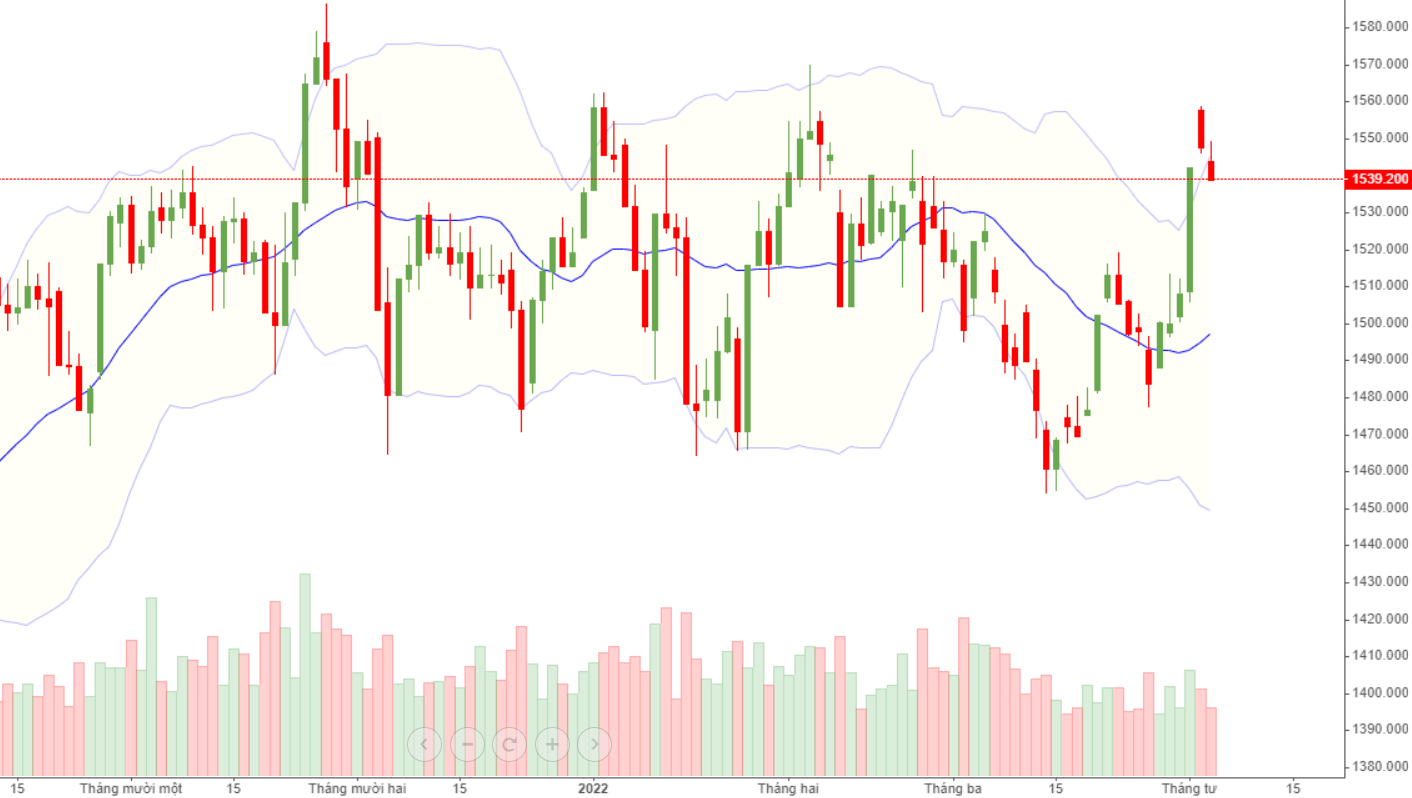 Vn30-Index điều chỉnh bình thường hôm nay.