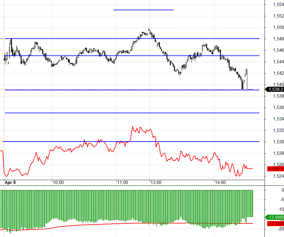 Basis quá rộng chỉ hợp với Long dài, trading rất khó.