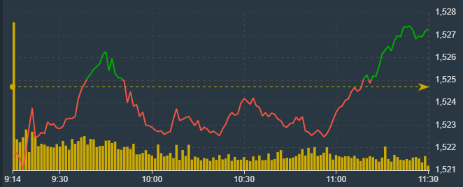 VN-Index sau những thời điểm loạng choạng, đ&atilde; phục hồi kh&aacute; nhanh.