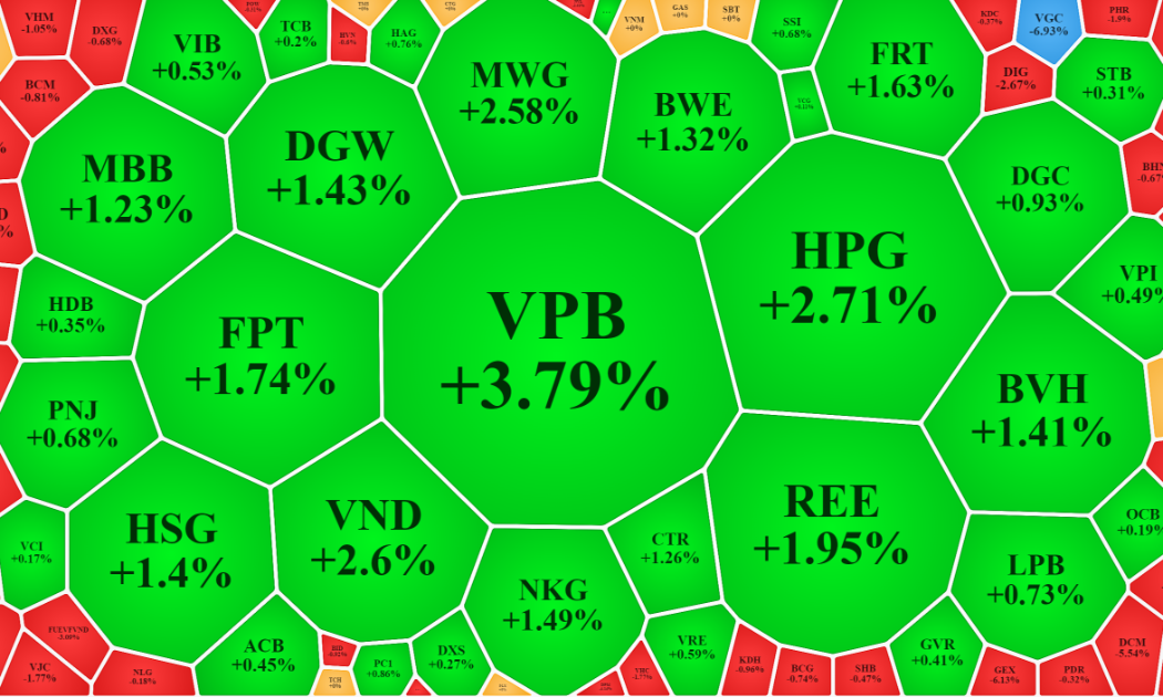Trong nhóm vốn hóa lớn nhất của VN-Index, các mã tăng vượt trội vẫn chỉ là nhóm tầm trung, nên chỉ kéo được VN30-Index.