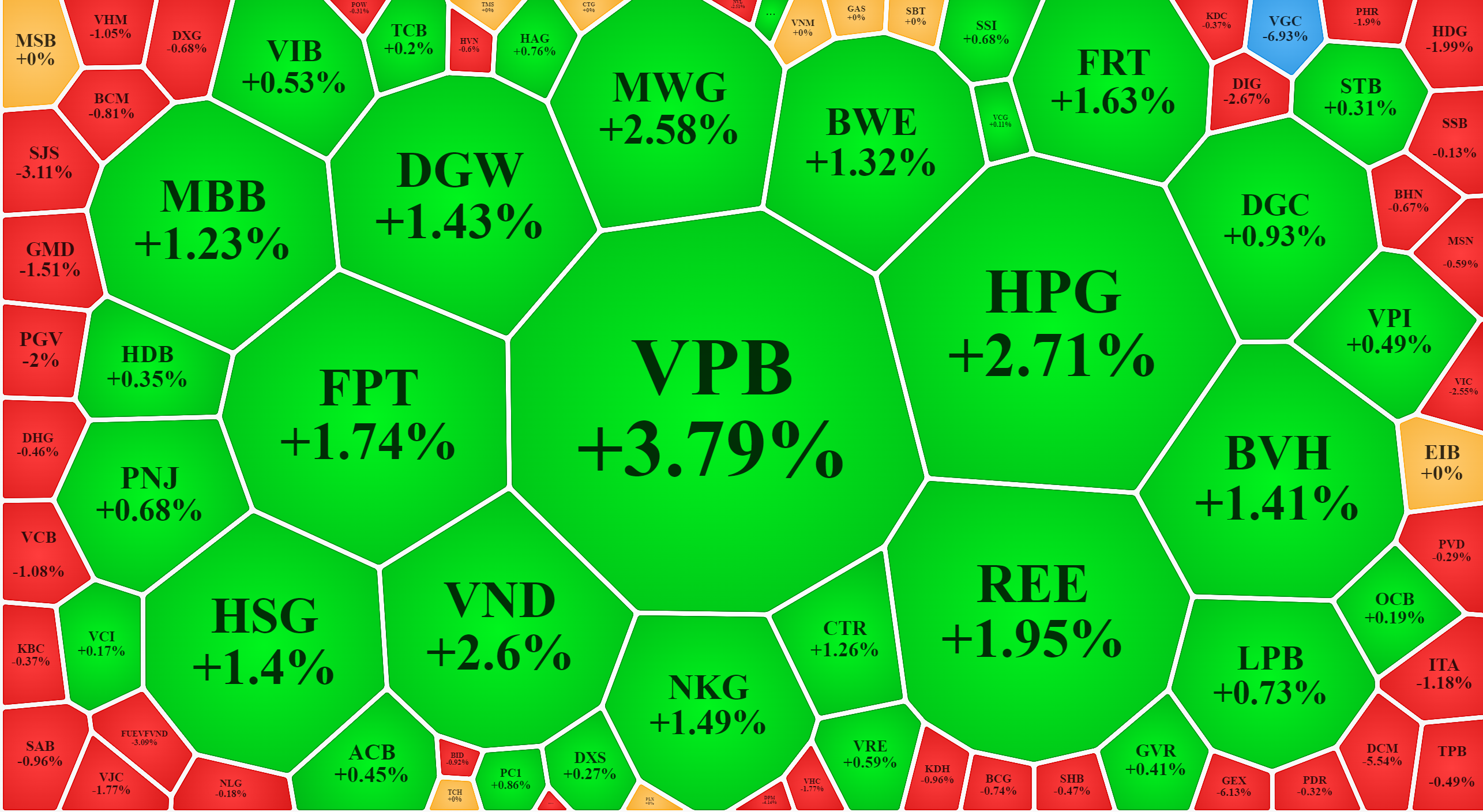 Trong nhóm vốn hóa lớn nhất của VN-Index, các mã tăng vượt trội vẫn chỉ là nhóm tầm trung, nên chỉ kéo được VN30-Index.