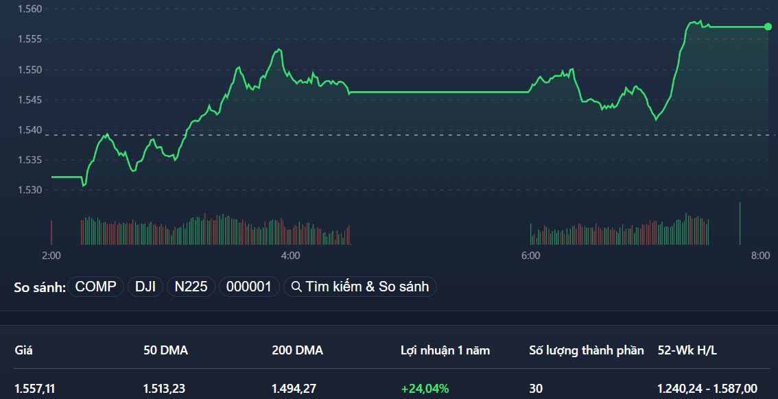 VN30-Index tăng rực rỡ với thanh khoản bùng nổ phiên này.