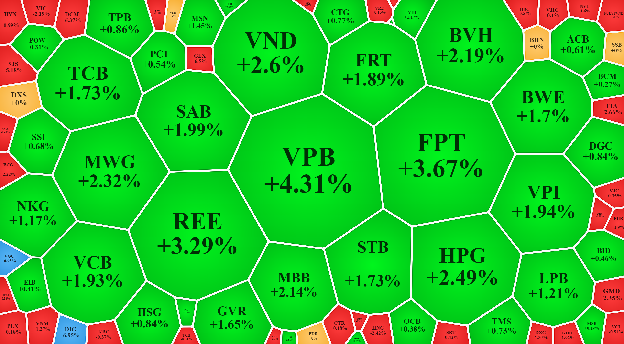 Cổ phiếu blue-chips cơ bản tăng gi&aacute; nổi bật h&ocirc;m nay.