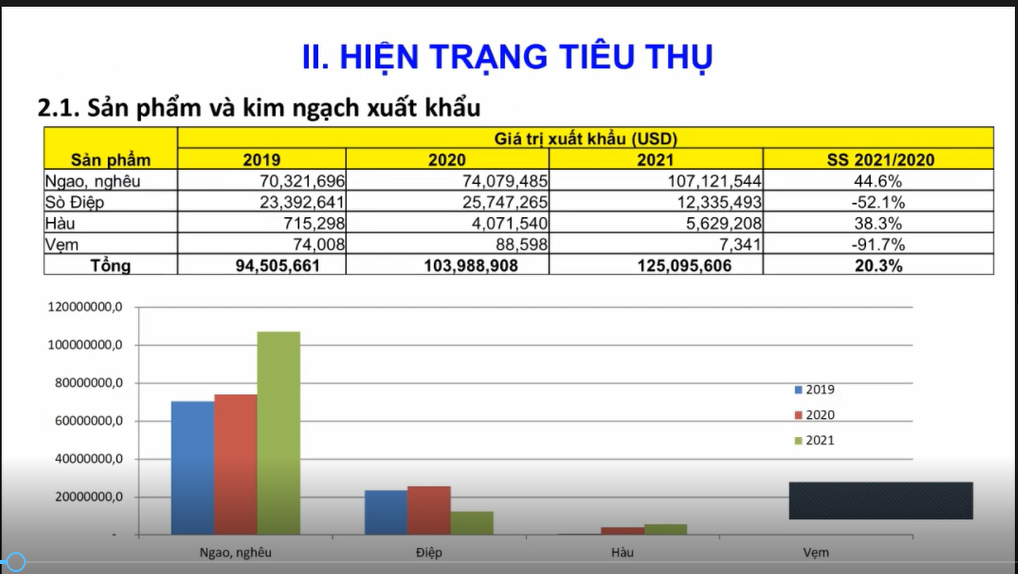 Xuất khẩu nhuyễn thể trong các năm 2019, 2020, 2021.
