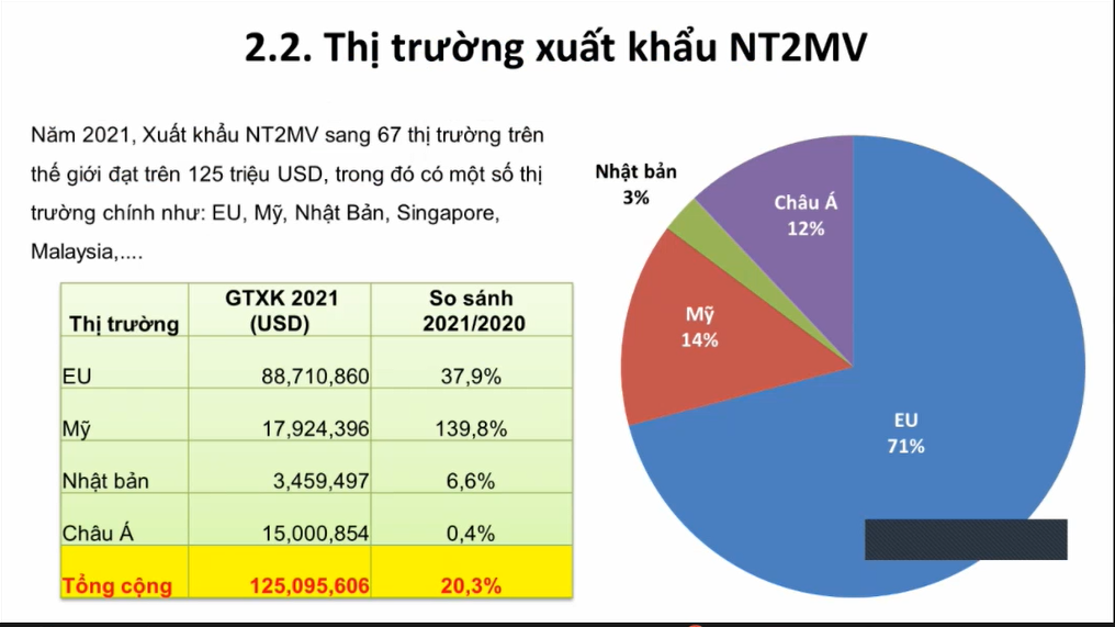 Tỷ trọng xuất khẩu nhuyễn thể 2 mảnh vở sang các thị trường.