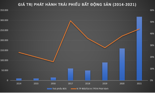 Từ vụ Tân Hoàng Minh nhìn lại những con số đáng báo động về trái phiếu doanh nghiệp bất động sản