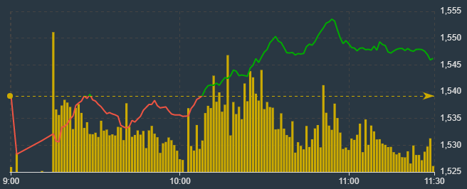 VN30-Index thể hiện sức mạnh tốt của c&aacute;c cổ phiếu blue-chips tầm trung.