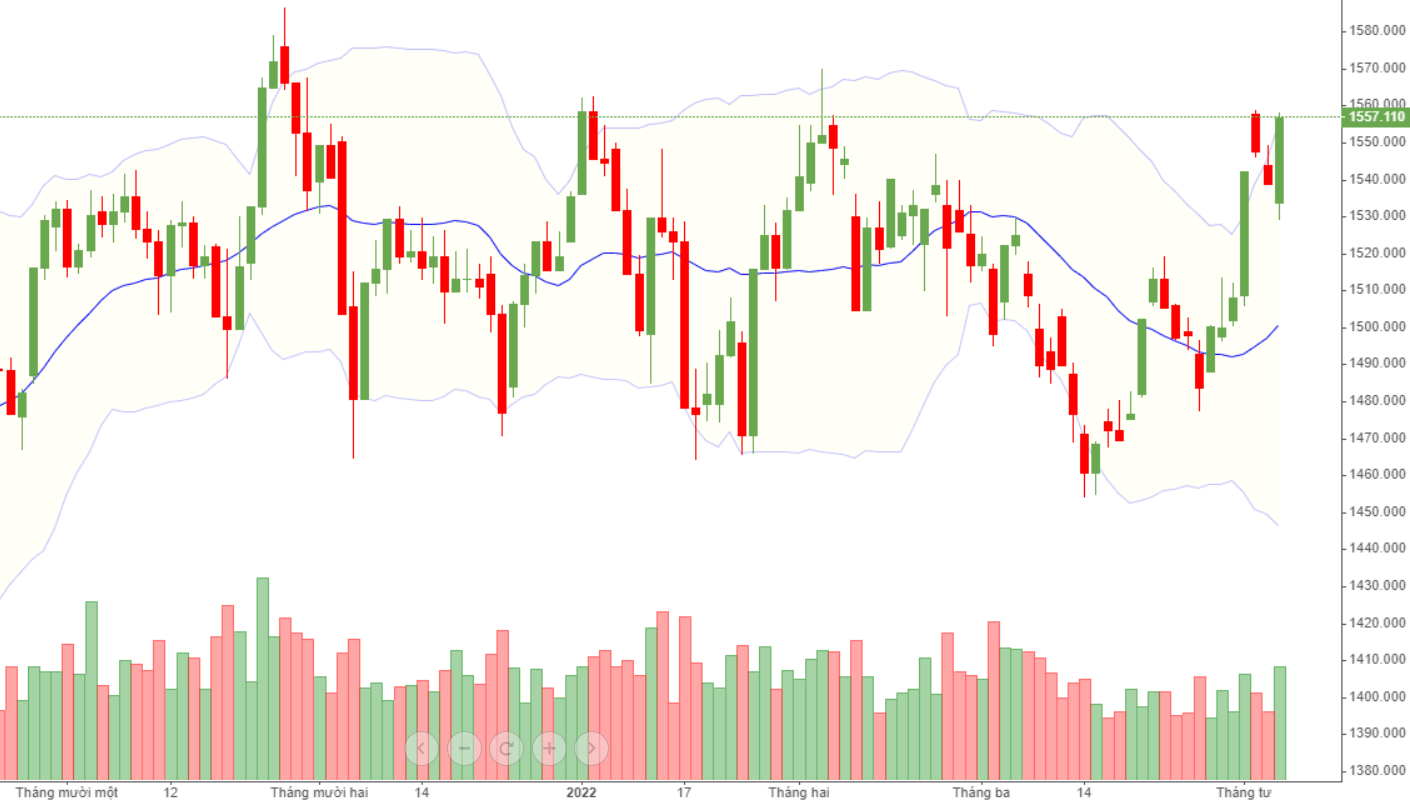 VN30 có cơ vượt đỉnh cao hơn VNI.