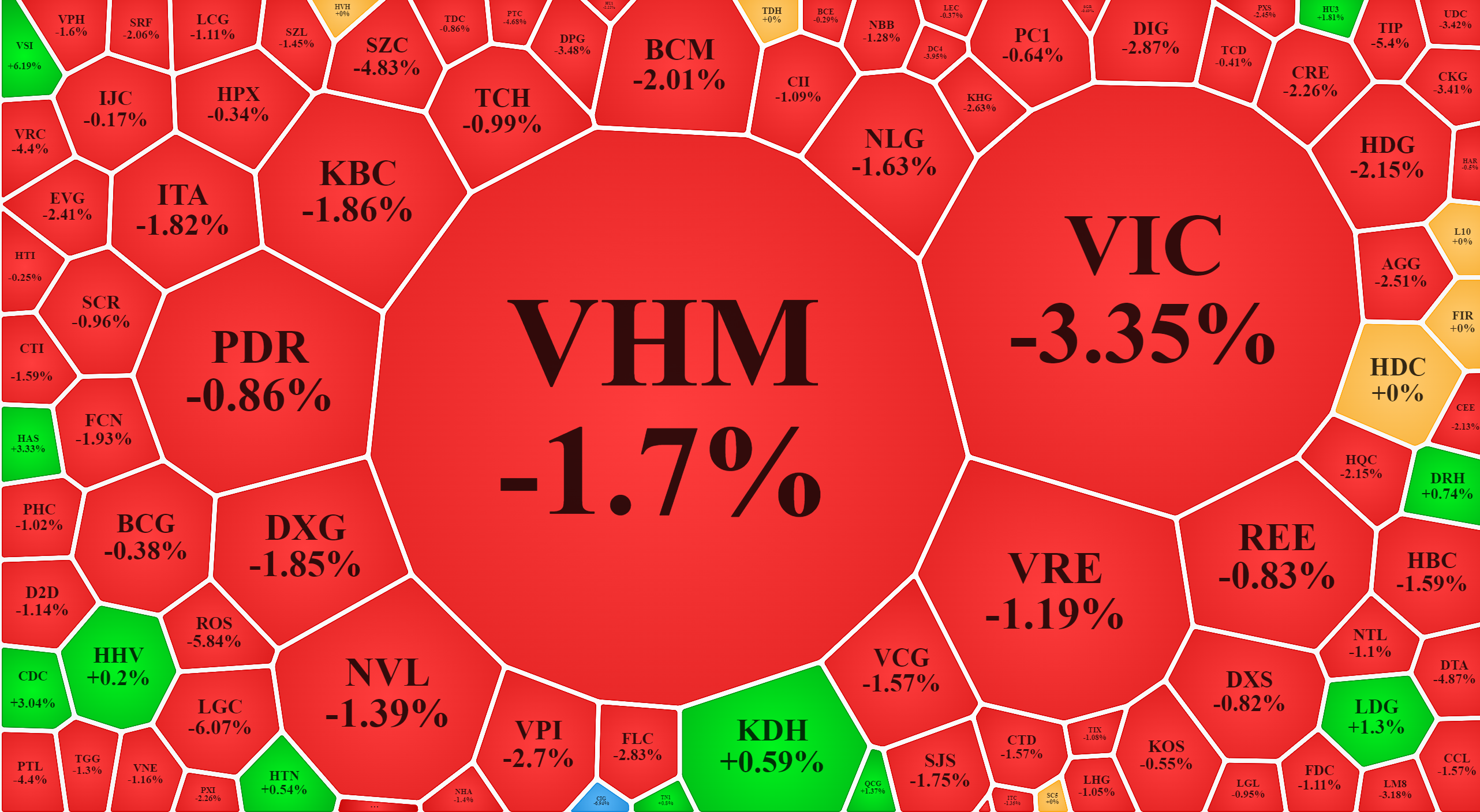 Cổ phiếu bất động sản giảm la liệt sáng nay.