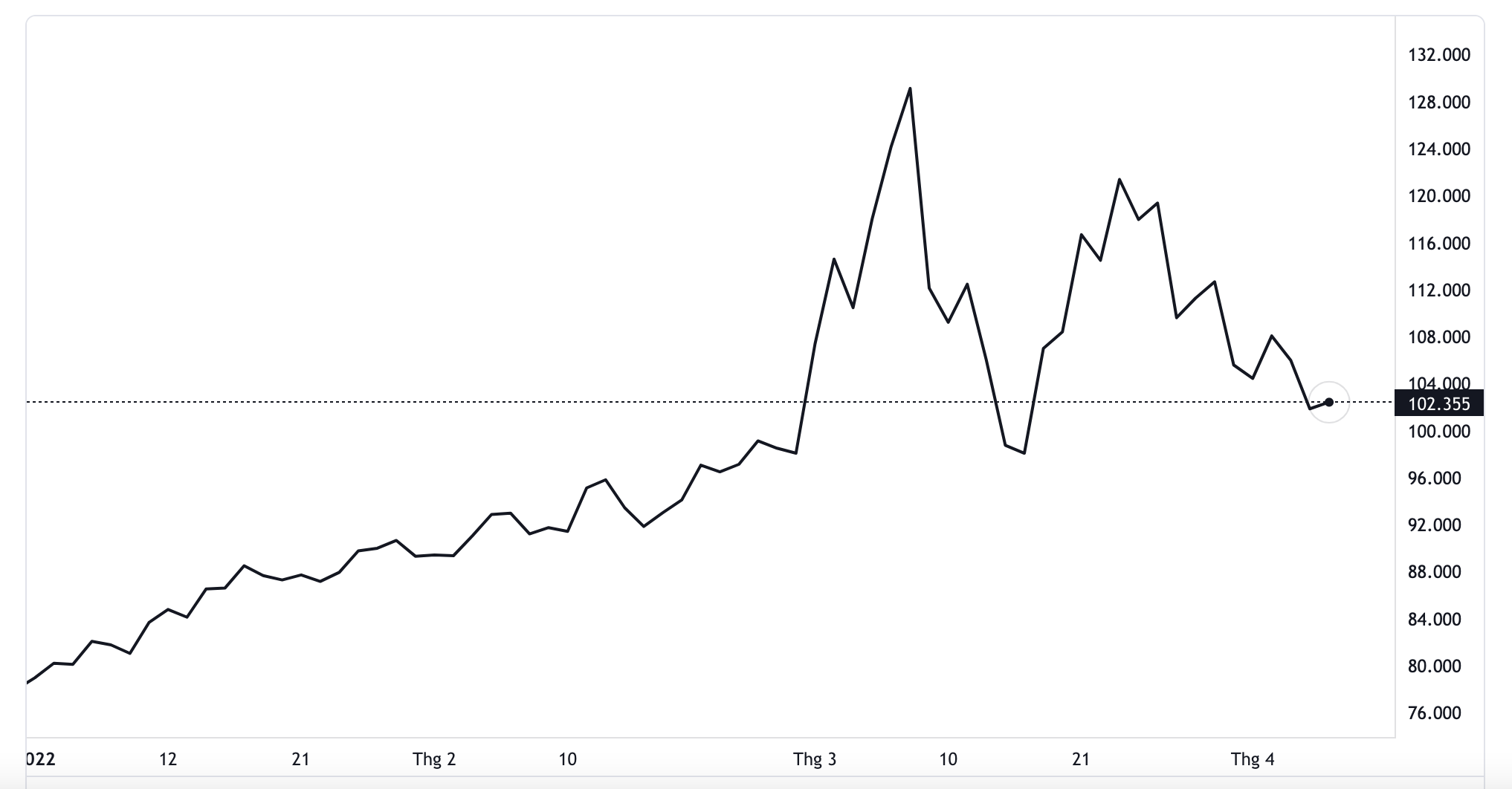 Diễn biến gi&aacute; dầu Brent giao sau tại thị trường London từ đầu năm đến nay. Đơn vị: USD/th&ugrave;ng - Nguồn: TradingView.