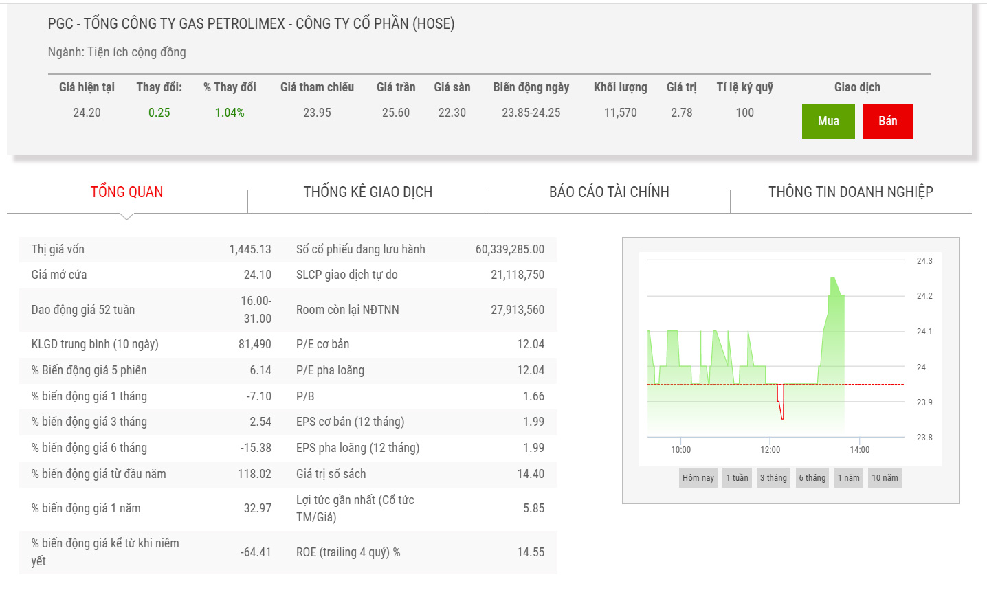 Biểu đồ giao dịch giá cổ phiếu PGC thời gian qua.