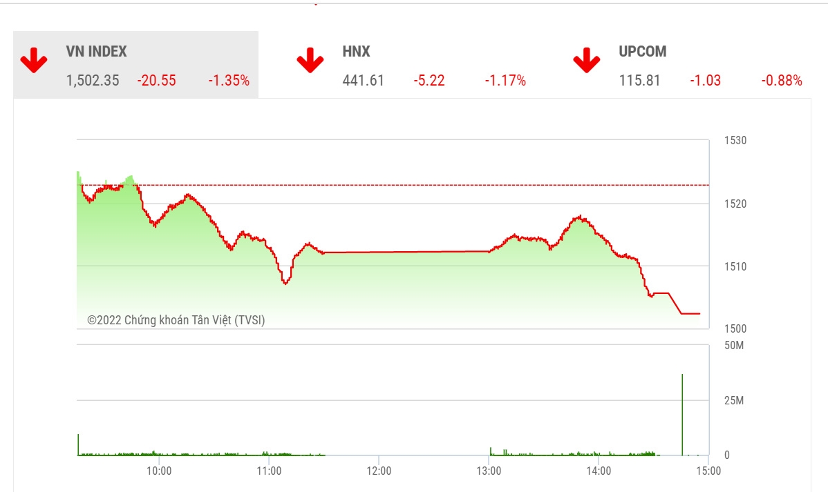 YSVN cho rằng thị trường có thể sẽ tiếp tục điều chỉnh và chỉ số VN-Index có thể sẽ kiểm định lại vùng hỗ trợ 1,490 – 1,492 điểm. 