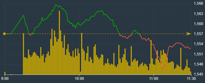 VN30-Index thể hiện nỗ lực giữ nhịp của c&aacute;c blue-chips.