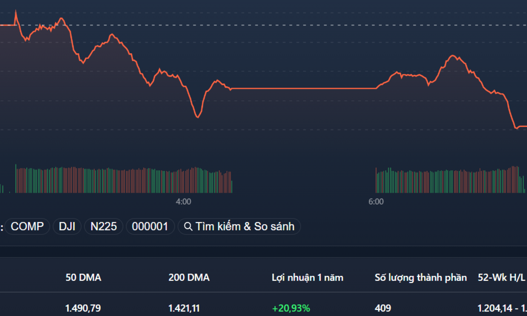VN-Index lao dốc do mất hết các trụ.