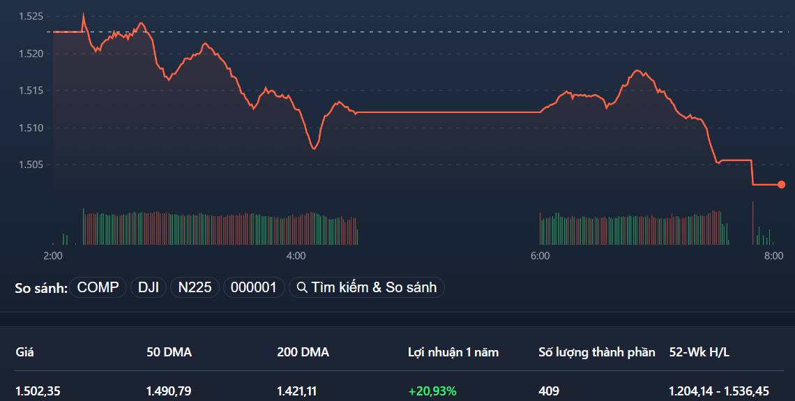 VN-Index lao dốc do mất hết các trụ.